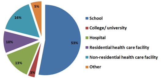 Career Opportunities Chart: School is 53%, College/University is 3%, hospital is 13%, Resdential Health Care Facility is 10%, Non-residential Health Care Facility is 16%, Other is 5%